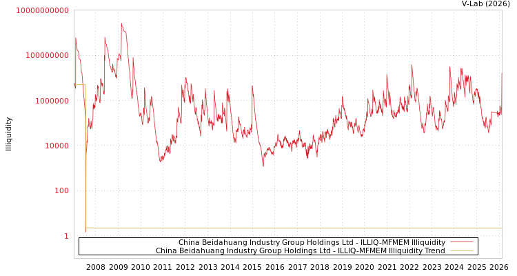 graph of China Beidahuang Industry Group Holdings Ltd ILLIQ-MFMEM