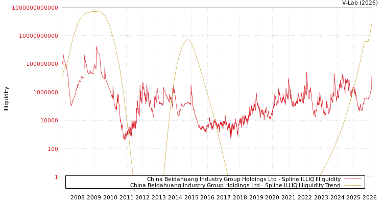 graph of China Beidahuang Industry Group Holdings Ltd ILLIQ-SMEM