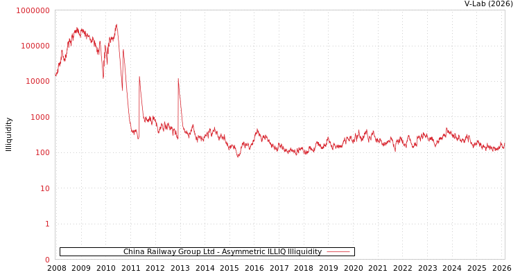 graph of China Railway Group Ltd ILLIQ-AMEM