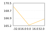 Impact of return on liquidity tomorrow