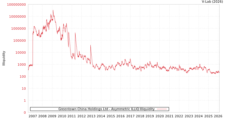 graph of Greentown China Holdings Ltd ILLIQ-AMEM