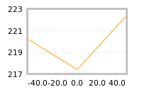 Impact of return on liquidity tomorrow