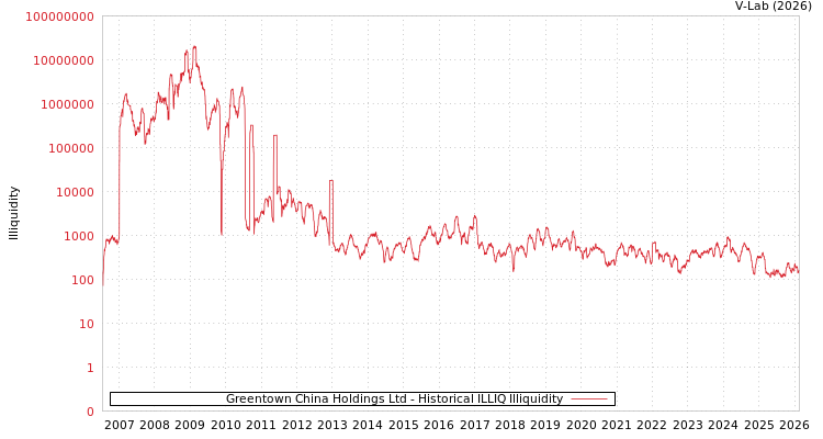 graph of Greentown China Holdings Ltd ILLIQ-HIST