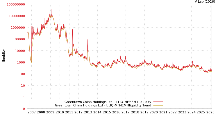 graph of Greentown China Holdings Ltd ILLIQ-MFMEM