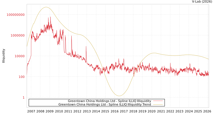 graph of Greentown China Holdings Ltd ILLIQ-SMEM