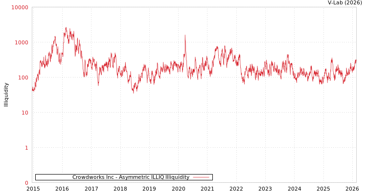 graph of Crowdworks Inc ILLIQ-AMEM