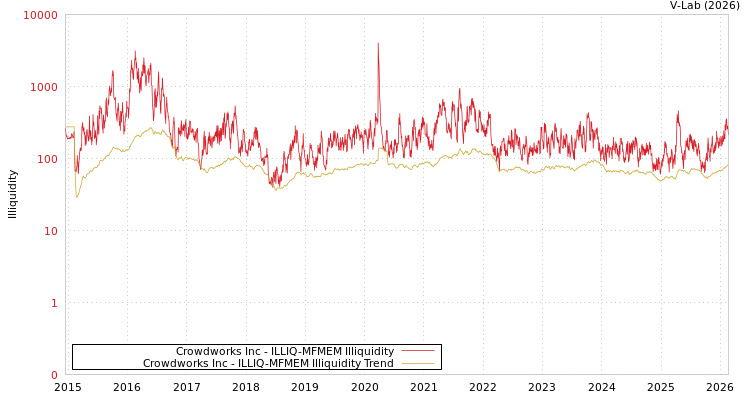 graph of Crowdworks Inc ILLIQ-MFMEM