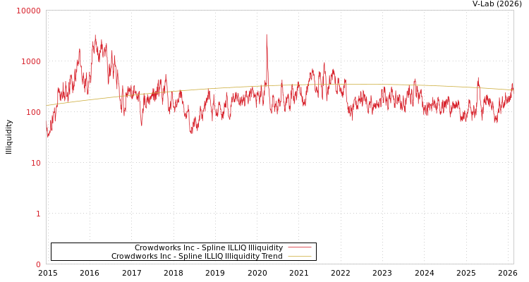 graph of Crowdworks Inc ILLIQ-SMEM