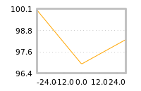Impact of return on liquidity tomorrow