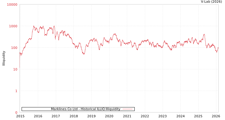 graph of Marklines Co Ltd ILLIQ-HIST