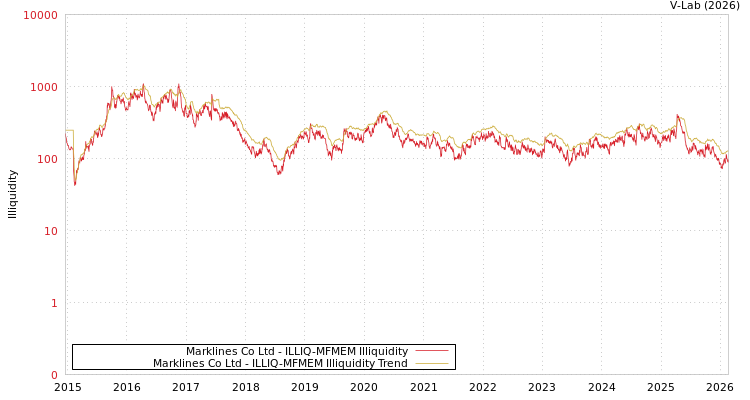 graph of Marklines Co Ltd ILLIQ-MFMEM