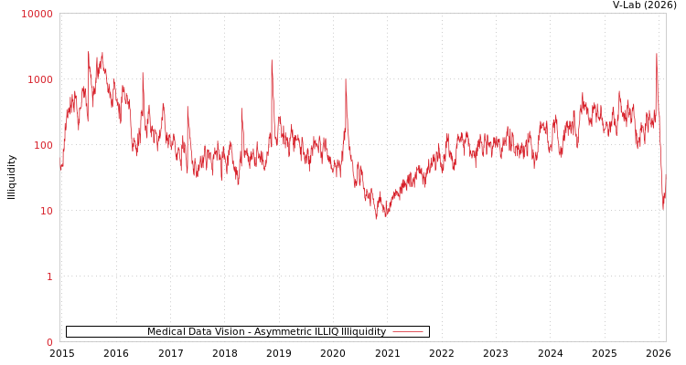 graph of Medical Data Vision ILLIQ-AMEM