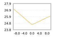 Impact of return on liquidity tomorrow