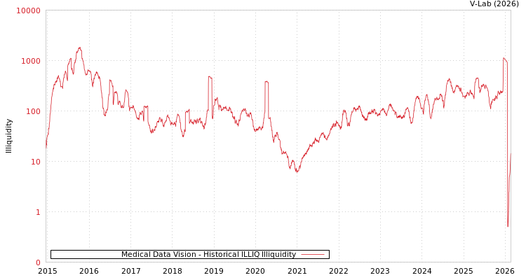 graph of Medical Data Vision ILLIQ-HIST