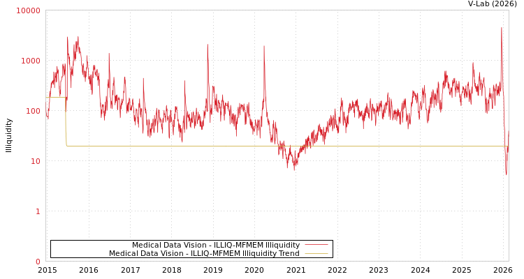 graph of Medical Data Vision ILLIQ-MFMEM