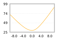 Impact of return on liquidity tomorrow