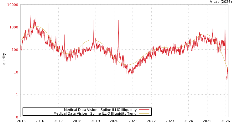 graph of Medical Data Vision ILLIQ-SMEM