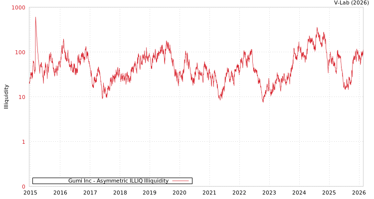 graph of Gumi Inc ILLIQ-AMEM