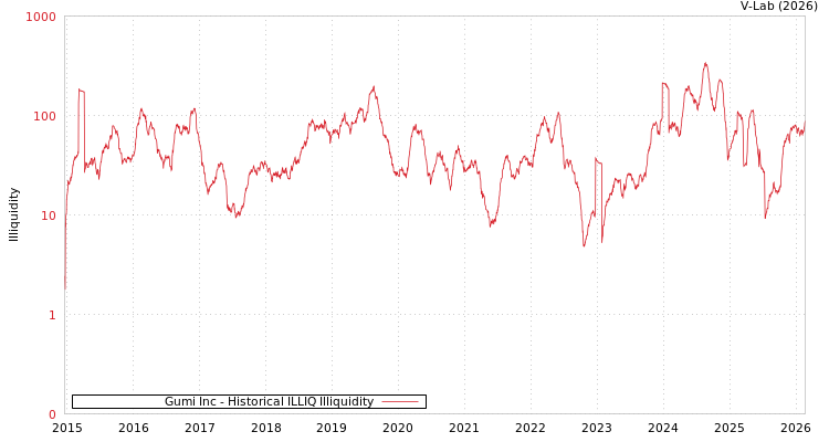 graph of Gumi Inc ILLIQ-HIST