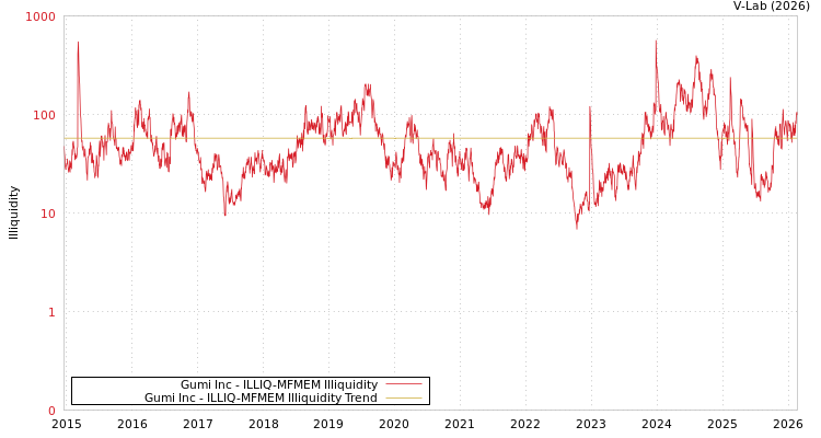 graph of Gumi Inc ILLIQ-MFMEM