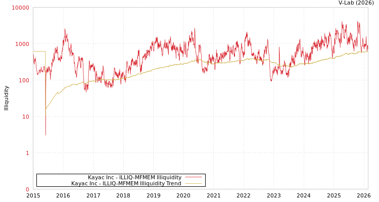 graph of Kayac Inc ILLIQ-MFMEM