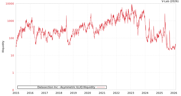 graph of Datasection Inc ILLIQ-AMEM