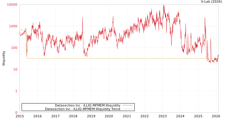 graph of Datasection Inc ILLIQ-MFMEM