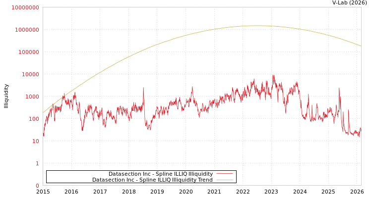 graph of Datasection Inc ILLIQ-SMEM