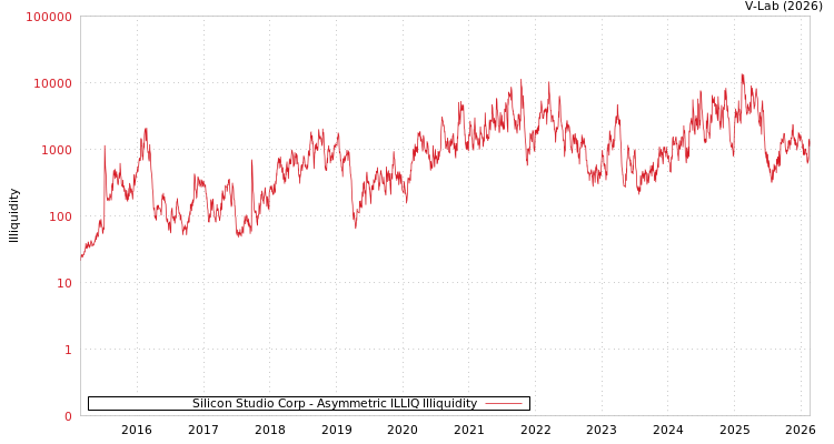graph of Silicon Studio Corp ILLIQ-AMEM