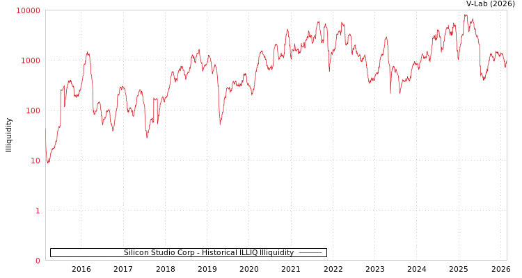 graph of Silicon Studio Corp ILLIQ-HIST