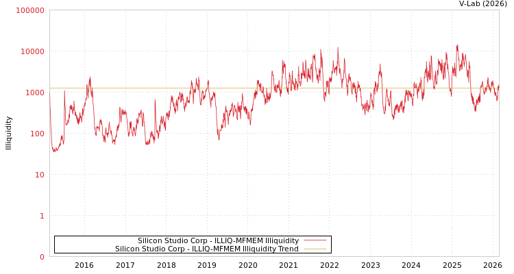 graph of Silicon Studio Corp ILLIQ-MFMEM