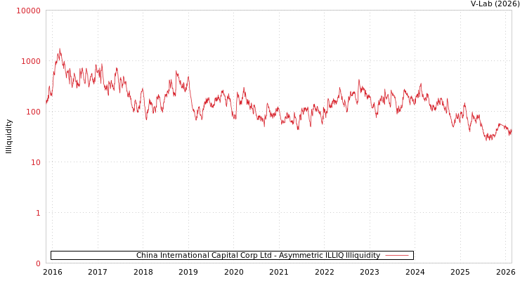 graph of China International Capital Corp Ltd ILLIQ-AMEM