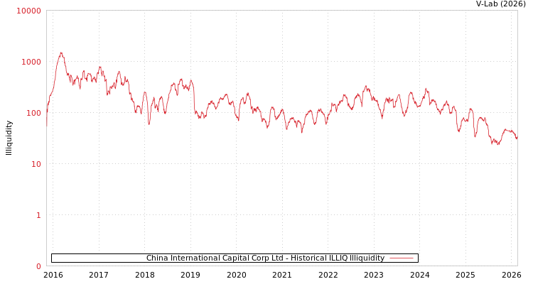 graph of China International Capital Corp Ltd ILLIQ-HIST