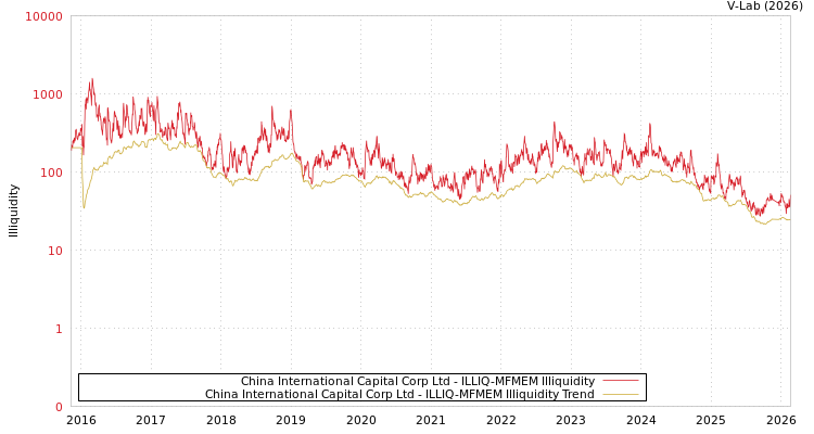 graph of China International Capital Corp Ltd ILLIQ-MFMEM