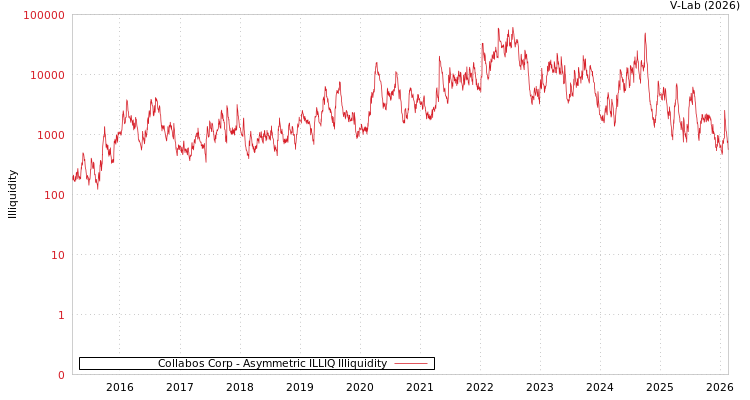 graph of Collabos Corp ILLIQ-AMEM