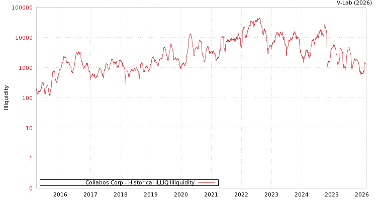 graph of Collabos Corp ILLIQ-HIST