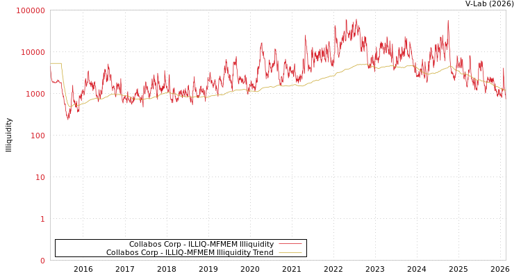 graph of Collabos Corp ILLIQ-MFMEM