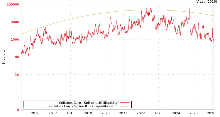 graph of Collabos Corp ILLIQ-SMEM
