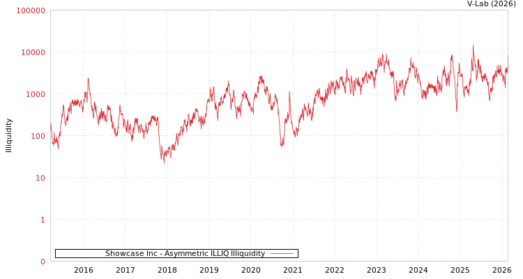 graph of Showcase Inc ILLIQ-AMEM