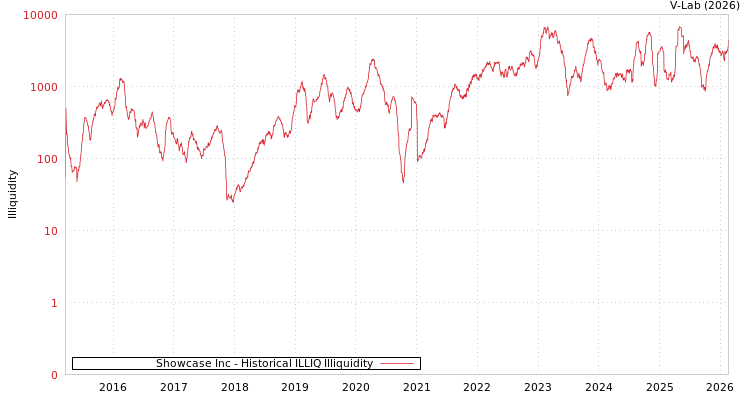 graph of Showcase Inc ILLIQ-HIST