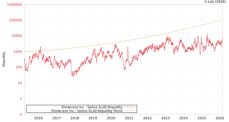 graph of Showcase Inc ILLIQ-SMEM