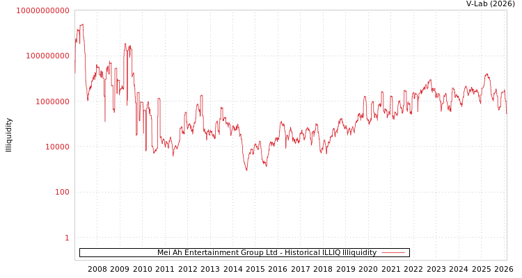graph of Mei Ah Entertainment Group Ltd ILLIQ-HIST