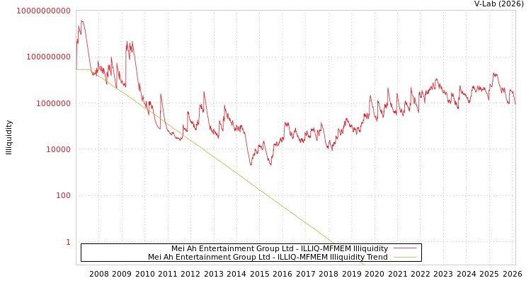 graph of Mei Ah Entertainment Group Ltd ILLIQ-MFMEM
