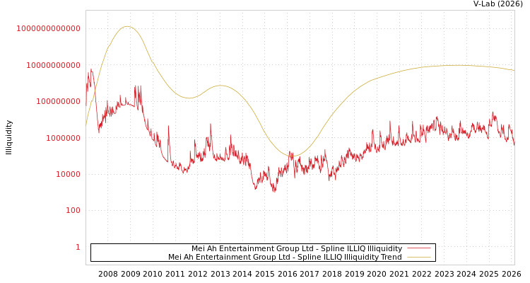 graph of Mei Ah Entertainment Group Ltd ILLIQ-SMEM