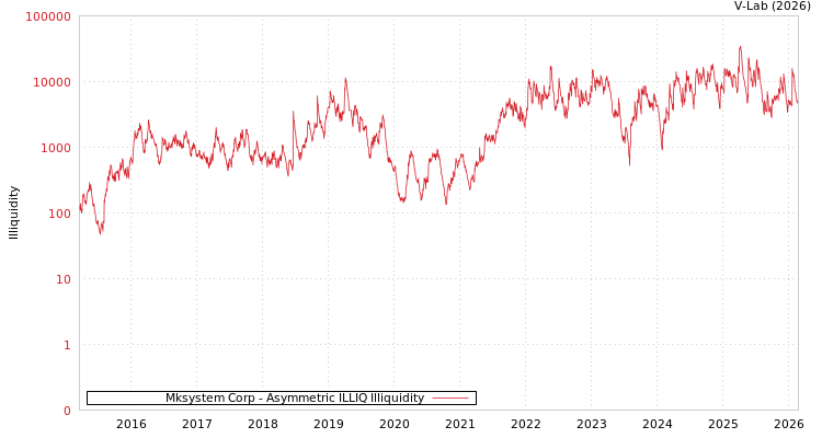 graph of Mksystem Corp ILLIQ-AMEM