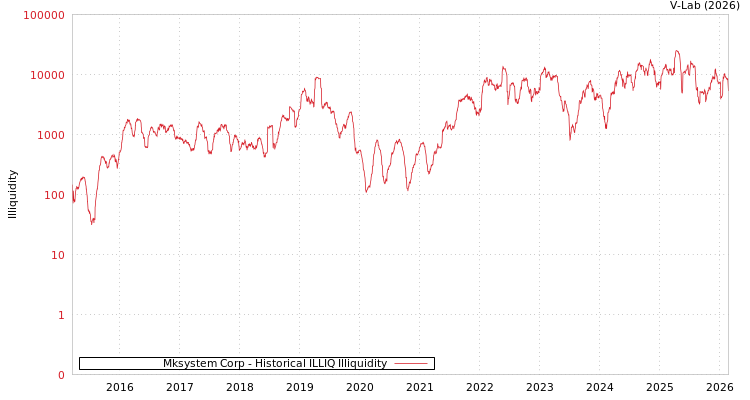 graph of Mksystem Corp ILLIQ-HIST