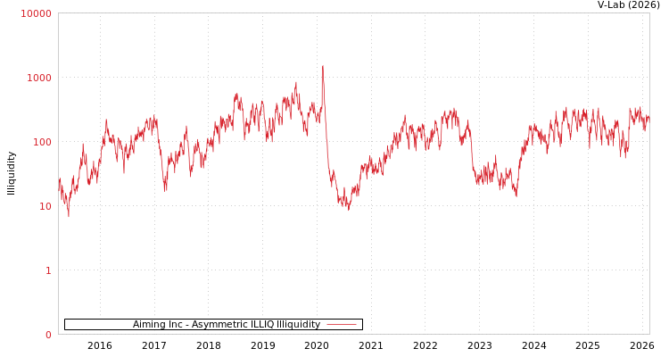 graph of Aiming Inc ILLIQ-AMEM