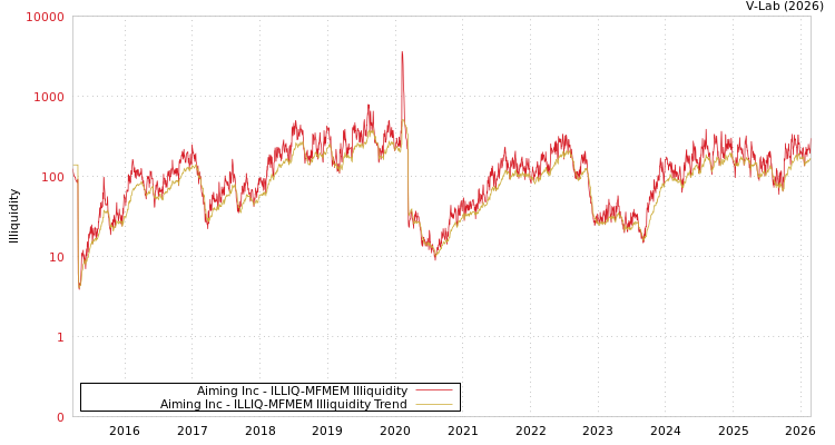 graph of Aiming Inc ILLIQ-MFMEM