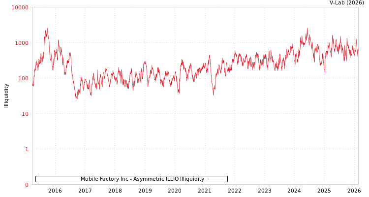 graph of Mobile Factory Inc ILLIQ-AMEM