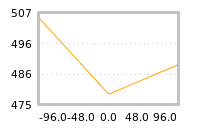 Impact of return on liquidity tomorrow
